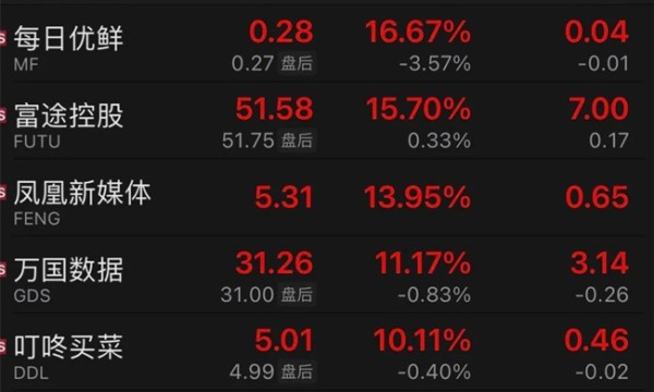 美股纳斯达克金龙中国指数大涨 拼多多涨近7%凤凰新媒体涨近14%
