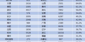 24省城高新企业数量比拼：广州第一，企业资质却不如杭州？