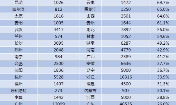 24省城高新企业数量比拼：广州第一，企业资质却不如杭州？